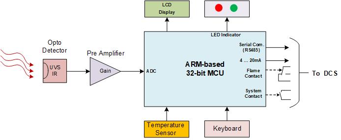 SAx200- processor diagram