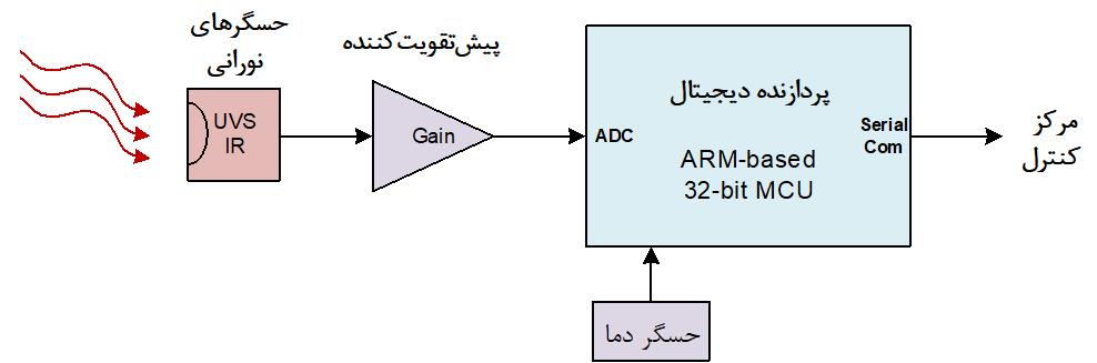 دیاگرام پردازشگراسکنر شعله AGD01