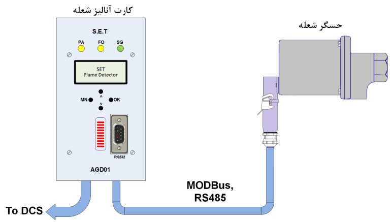 حسگر شعله و کارت نمایش