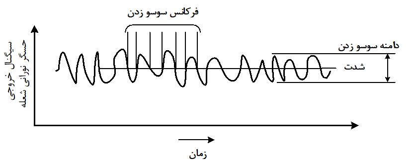 شدت، دامنه و فرکانس سوسو زدن شعله