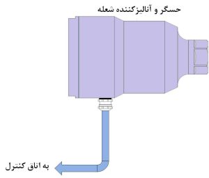 شماتیک شعله‌بین مدل SAx-200