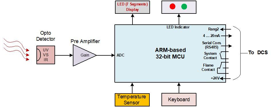 کابل اتصال شعله بین SAX201