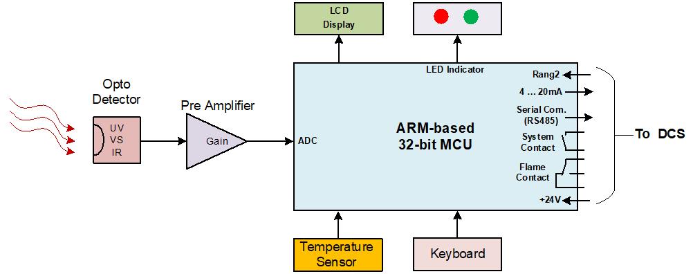 کابل اتصال شعله بین SAX202