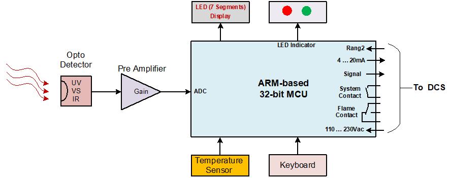 کابل اتصال شعله بین SAX211