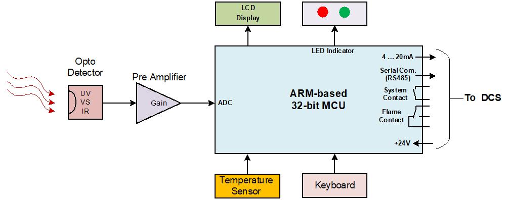 کابل اتصال شعله بین sax200