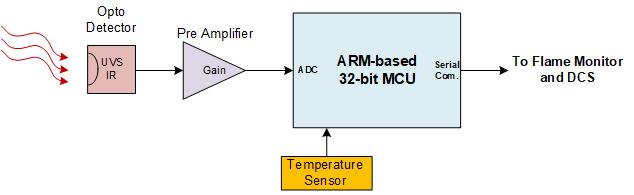 AGD01 Flame Scanner