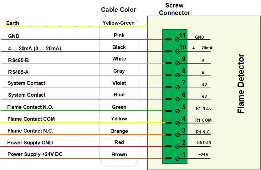Cable connection of the flame detector