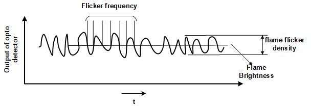 Intensity, amplitude, and frequency of the flame flicker