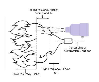 Flame flickering at a burner